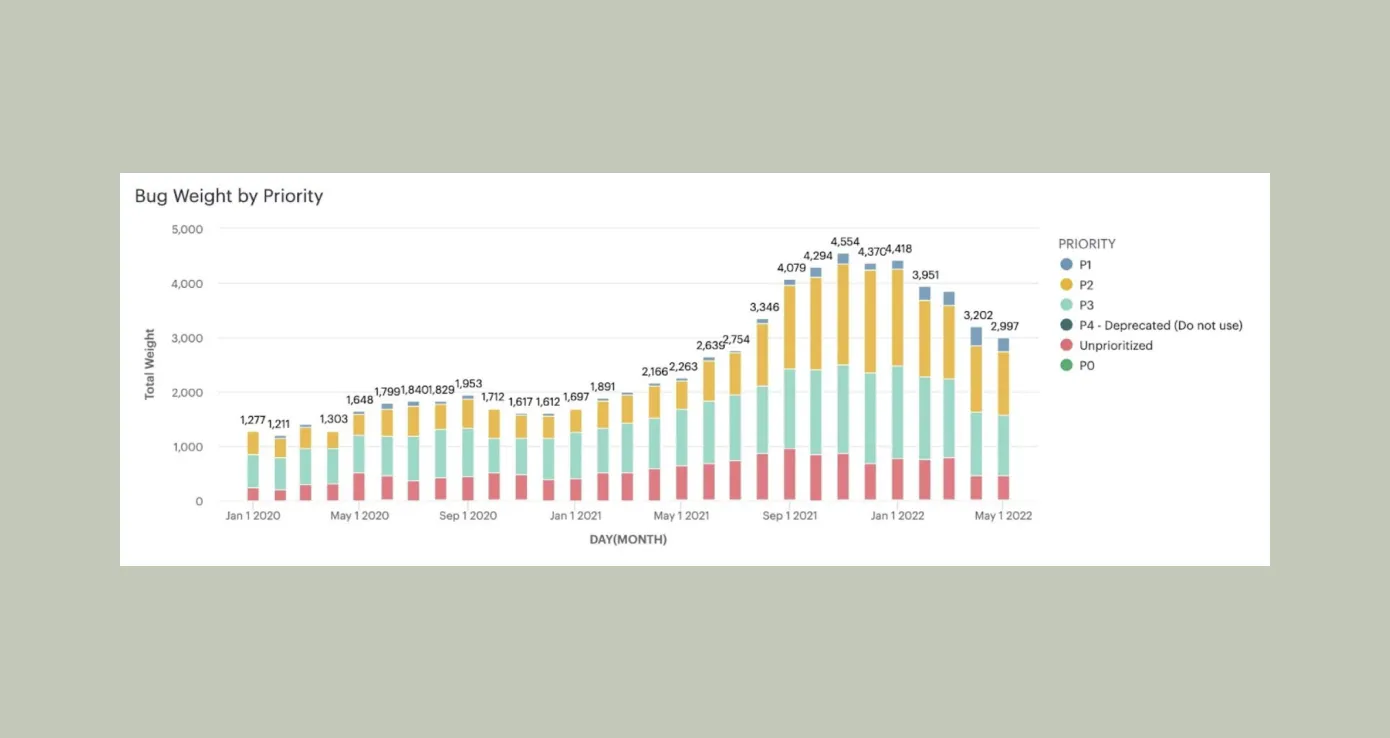 Weighted Issue Debt Dashboard for all teams in Engineering