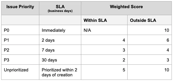 New prioritization framework showing P0-P3 priorities with SLAs