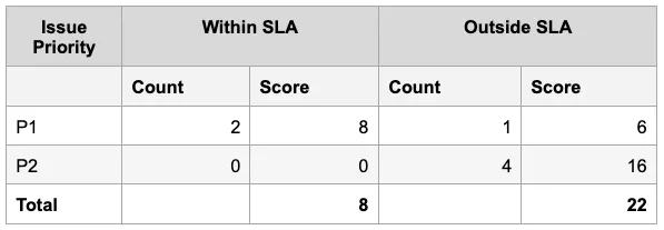 Example calculation of Weighted Issue Debt for a team
